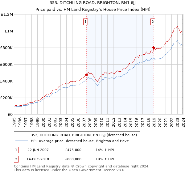 353, DITCHLING ROAD, BRIGHTON, BN1 6JJ: Price paid vs HM Land Registry's House Price Index