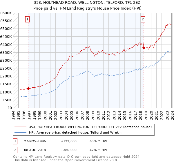 353, HOLYHEAD ROAD, WELLINGTON, TELFORD, TF1 2EZ: Price paid vs HM Land Registry's House Price Index