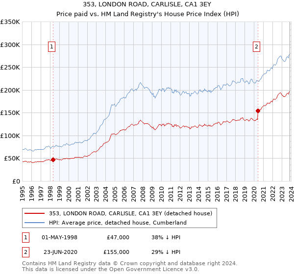 353, LONDON ROAD, CARLISLE, CA1 3EY: Price paid vs HM Land Registry's House Price Index