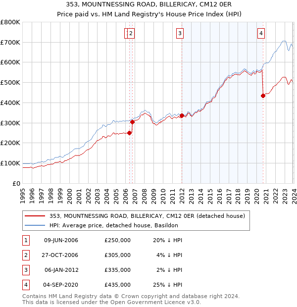 353, MOUNTNESSING ROAD, BILLERICAY, CM12 0ER: Price paid vs HM Land Registry's House Price Index