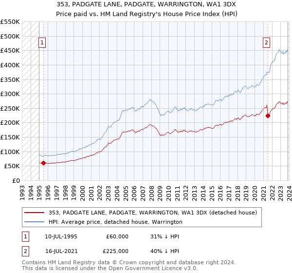 353, PADGATE LANE, PADGATE, WARRINGTON, WA1 3DX: Price paid vs HM Land Registry's House Price Index
