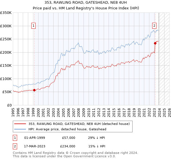 353, RAWLING ROAD, GATESHEAD, NE8 4UH: Price paid vs HM Land Registry's House Price Index