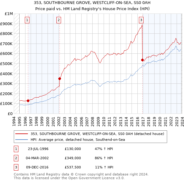 353, SOUTHBOURNE GROVE, WESTCLIFF-ON-SEA, SS0 0AH: Price paid vs HM Land Registry's House Price Index