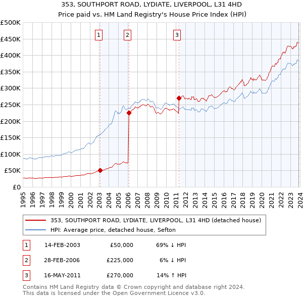 353, SOUTHPORT ROAD, LYDIATE, LIVERPOOL, L31 4HD: Price paid vs HM Land Registry's House Price Index