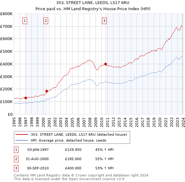 353, STREET LANE, LEEDS, LS17 6RU: Price paid vs HM Land Registry's House Price Index