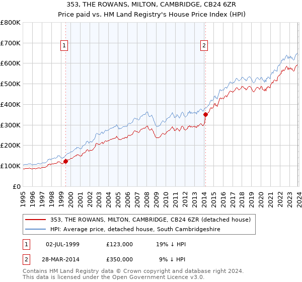 353, THE ROWANS, MILTON, CAMBRIDGE, CB24 6ZR: Price paid vs HM Land Registry's House Price Index