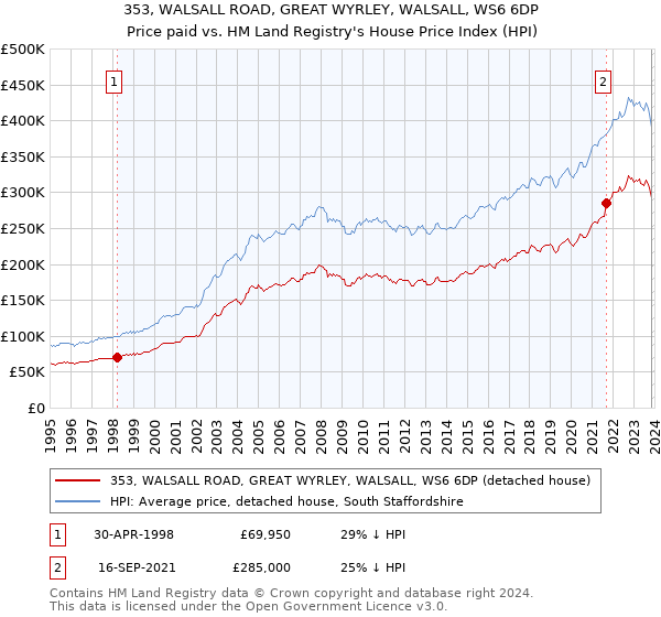 353, WALSALL ROAD, GREAT WYRLEY, WALSALL, WS6 6DP: Price paid vs HM Land Registry's House Price Index