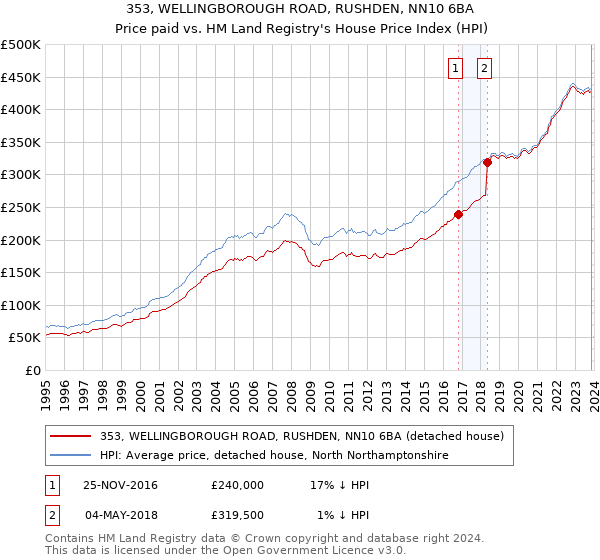 353, WELLINGBOROUGH ROAD, RUSHDEN, NN10 6BA: Price paid vs HM Land Registry's House Price Index