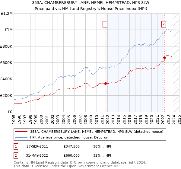 353A, CHAMBERSBURY LANE, HEMEL HEMPSTEAD, HP3 8LW: Price paid vs HM Land Registry's House Price Index