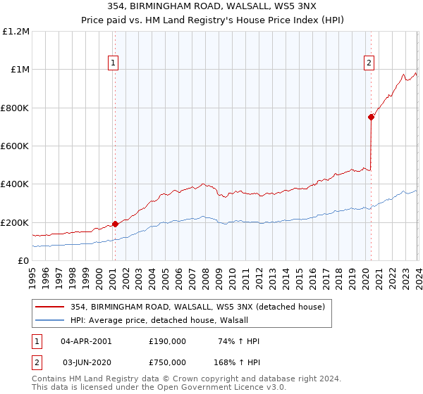 354, BIRMINGHAM ROAD, WALSALL, WS5 3NX: Price paid vs HM Land Registry's House Price Index