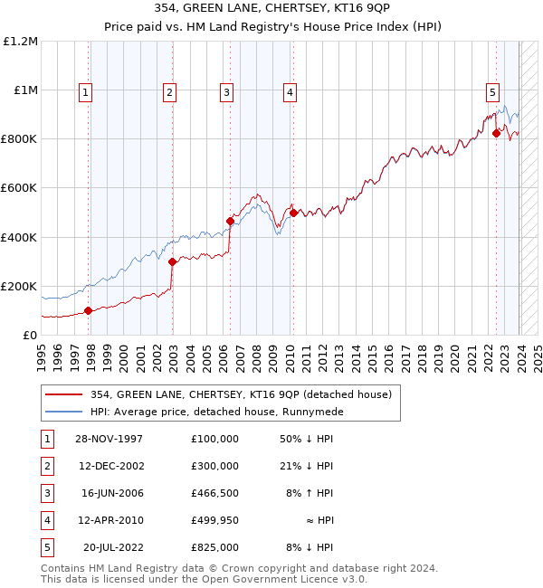 354, GREEN LANE, CHERTSEY, KT16 9QP: Price paid vs HM Land Registry's House Price Index