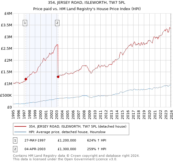 354, JERSEY ROAD, ISLEWORTH, TW7 5PL: Price paid vs HM Land Registry's House Price Index