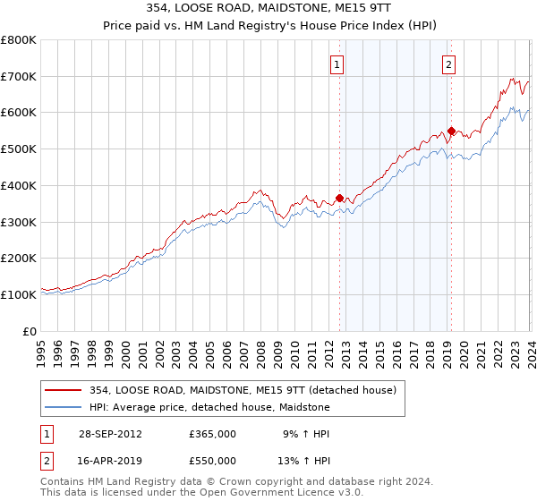 354, LOOSE ROAD, MAIDSTONE, ME15 9TT: Price paid vs HM Land Registry's House Price Index