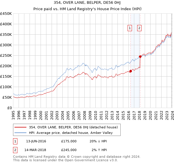 354, OVER LANE, BELPER, DE56 0HJ: Price paid vs HM Land Registry's House Price Index