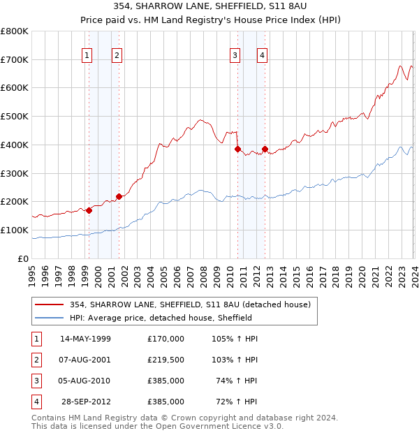 354, SHARROW LANE, SHEFFIELD, S11 8AU: Price paid vs HM Land Registry's House Price Index