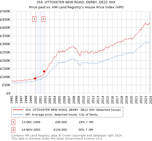 354, UTTOXETER NEW ROAD, DERBY, DE22 3HX: Price paid vs HM Land Registry's House Price Index
