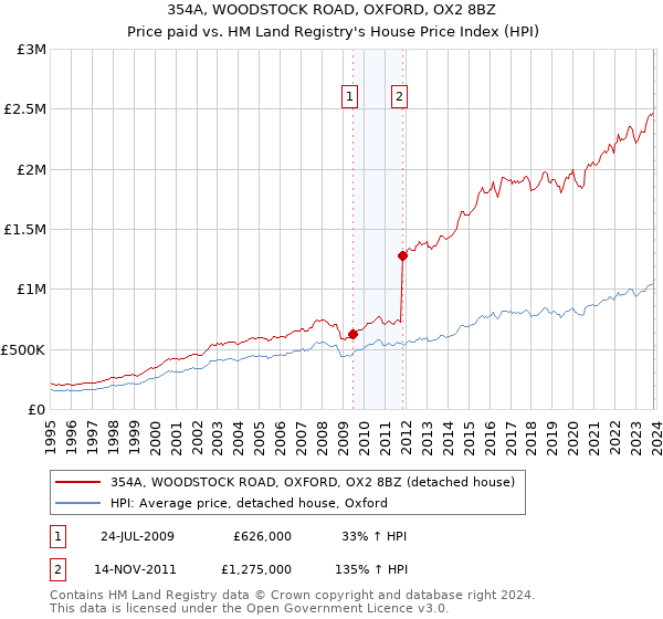 354A, WOODSTOCK ROAD, OXFORD, OX2 8BZ: Price paid vs HM Land Registry's House Price Index