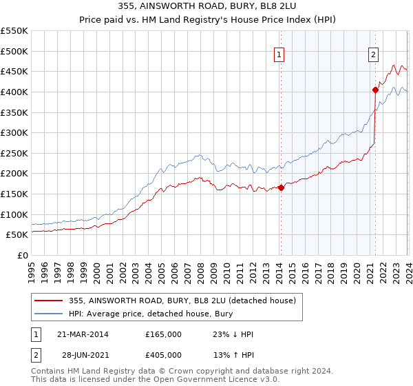 355, AINSWORTH ROAD, BURY, BL8 2LU: Price paid vs HM Land Registry's House Price Index