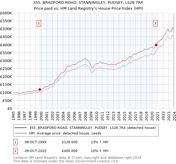 355, BRADFORD ROAD, STANNINGLEY, PUDSEY, LS28 7RA: Price paid vs HM Land Registry's House Price Index