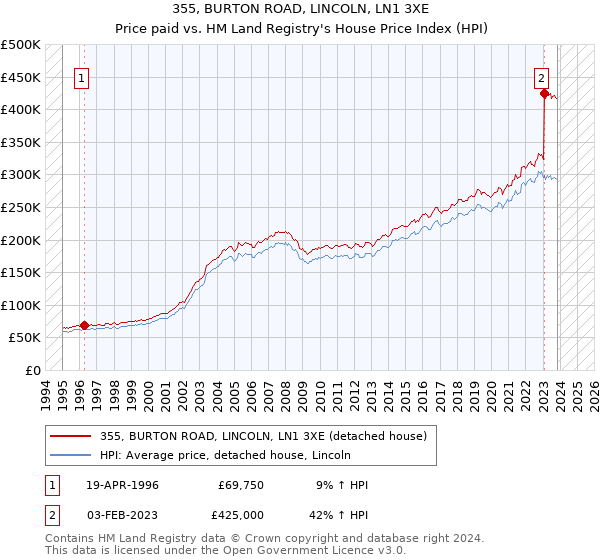 355, BURTON ROAD, LINCOLN, LN1 3XE: Price paid vs HM Land Registry's House Price Index