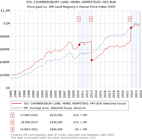 355, CHAMBERSBURY LANE, HEMEL HEMPSTEAD, HP3 8LW: Price paid vs HM Land Registry's House Price Index