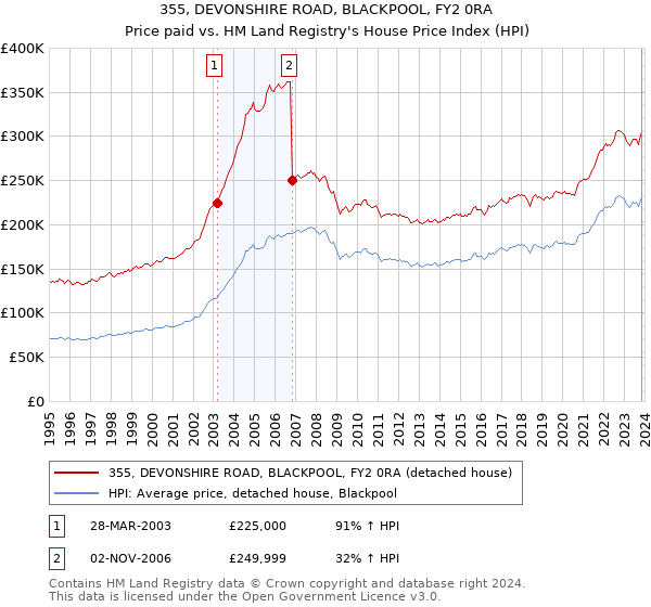 355, DEVONSHIRE ROAD, BLACKPOOL, FY2 0RA: Price paid vs HM Land Registry's House Price Index