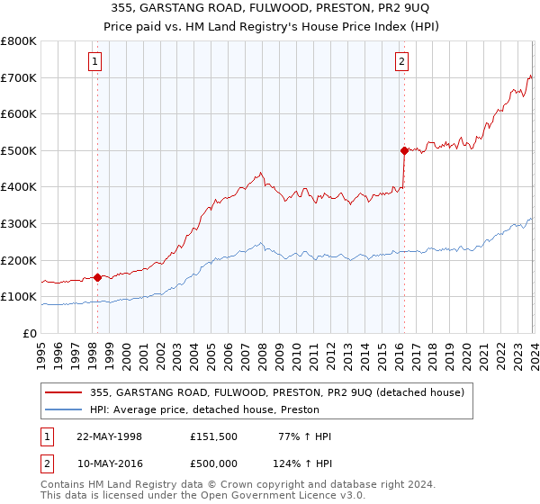 355, GARSTANG ROAD, FULWOOD, PRESTON, PR2 9UQ: Price paid vs HM Land Registry's House Price Index