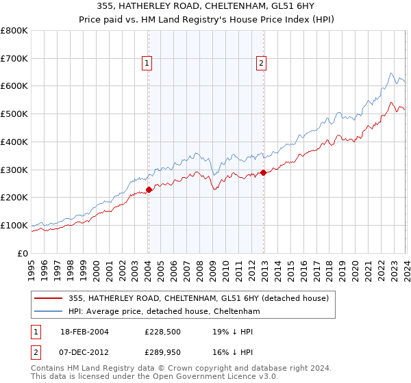 355, HATHERLEY ROAD, CHELTENHAM, GL51 6HY: Price paid vs HM Land Registry's House Price Index