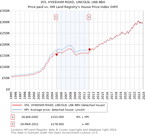 355, HYKEHAM ROAD, LINCOLN, LN6 8BH: Price paid vs HM Land Registry's House Price Index