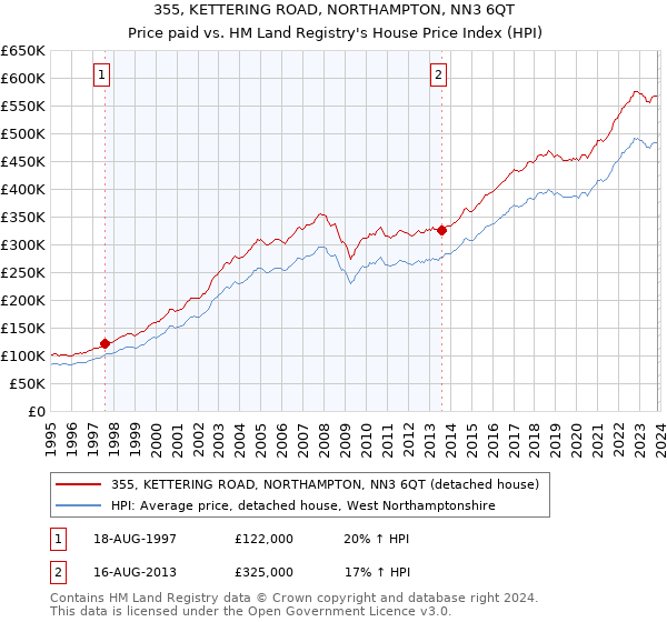 355, KETTERING ROAD, NORTHAMPTON, NN3 6QT: Price paid vs HM Land Registry's House Price Index