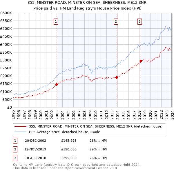 355, MINSTER ROAD, MINSTER ON SEA, SHEERNESS, ME12 3NR: Price paid vs HM Land Registry's House Price Index