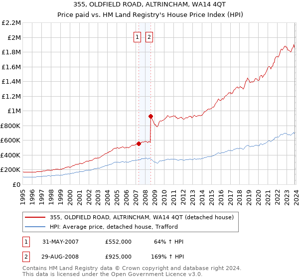 355, OLDFIELD ROAD, ALTRINCHAM, WA14 4QT: Price paid vs HM Land Registry's House Price Index