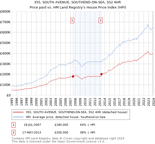 355, SOUTH AVENUE, SOUTHEND-ON-SEA, SS2 4HR: Price paid vs HM Land Registry's House Price Index
