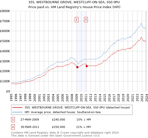 355, WESTBOURNE GROVE, WESTCLIFF-ON-SEA, SS0 0PU: Price paid vs HM Land Registry's House Price Index