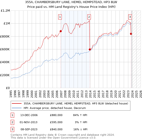 355A, CHAMBERSBURY LANE, HEMEL HEMPSTEAD, HP3 8LW: Price paid vs HM Land Registry's House Price Index