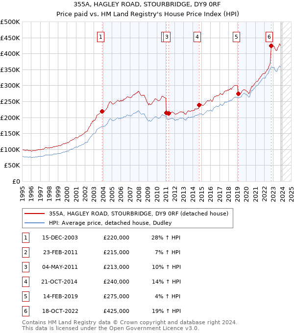 355A, HAGLEY ROAD, STOURBRIDGE, DY9 0RF: Price paid vs HM Land Registry's House Price Index
