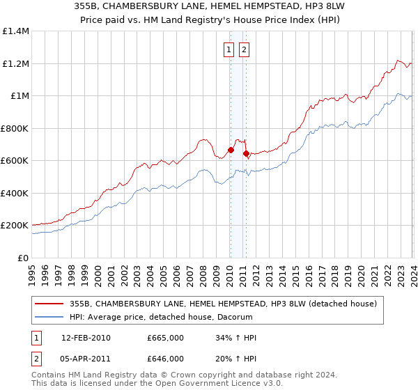 355B, CHAMBERSBURY LANE, HEMEL HEMPSTEAD, HP3 8LW: Price paid vs HM Land Registry's House Price Index