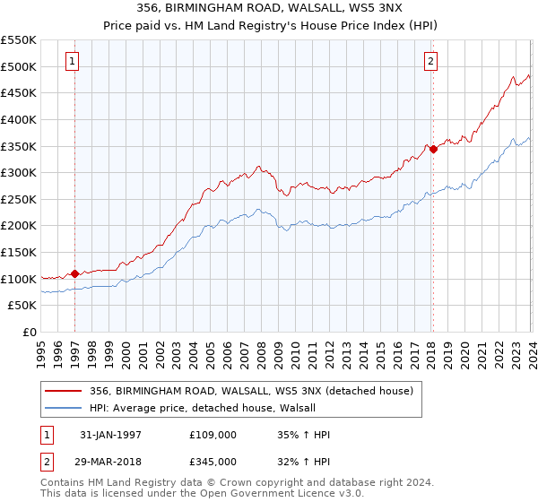 356, BIRMINGHAM ROAD, WALSALL, WS5 3NX: Price paid vs HM Land Registry's House Price Index