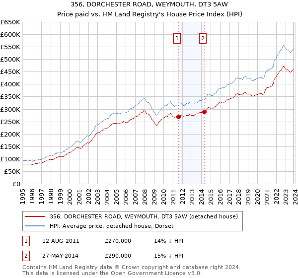 356, DORCHESTER ROAD, WEYMOUTH, DT3 5AW: Price paid vs HM Land Registry's House Price Index
