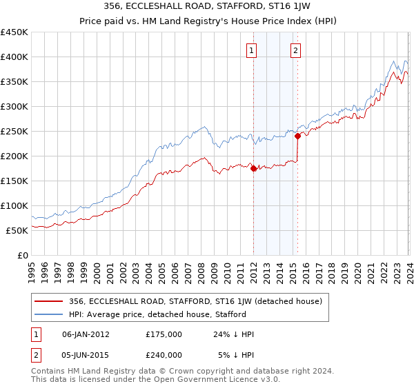 356, ECCLESHALL ROAD, STAFFORD, ST16 1JW: Price paid vs HM Land Registry's House Price Index