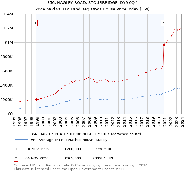 356, HAGLEY ROAD, STOURBRIDGE, DY9 0QY: Price paid vs HM Land Registry's House Price Index