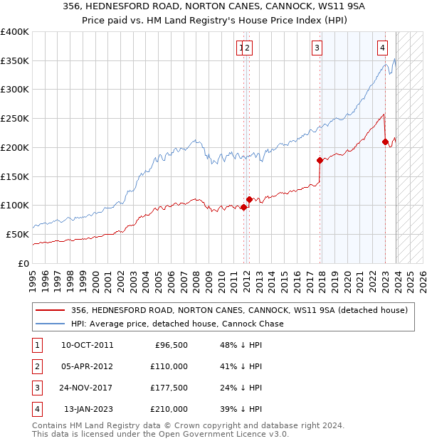 356, HEDNESFORD ROAD, NORTON CANES, CANNOCK, WS11 9SA: Price paid vs HM Land Registry's House Price Index