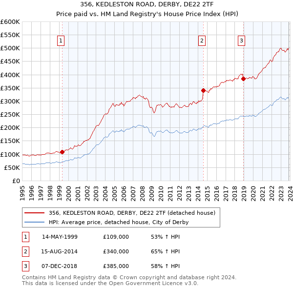 356, KEDLESTON ROAD, DERBY, DE22 2TF: Price paid vs HM Land Registry's House Price Index