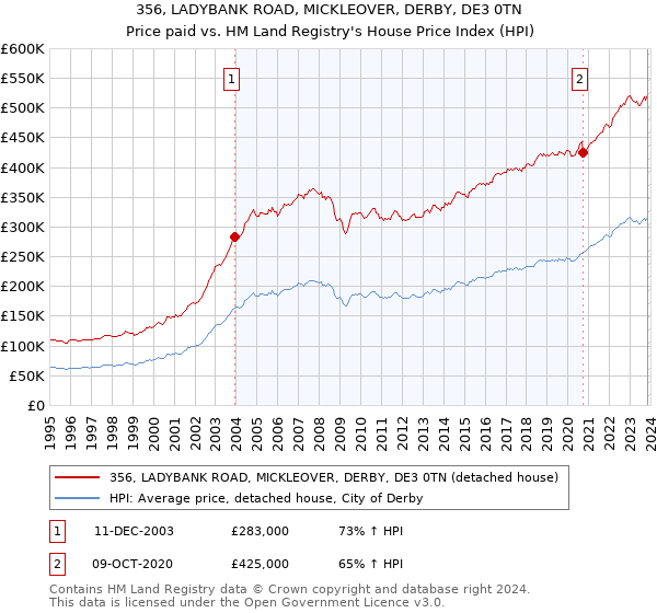 356, LADYBANK ROAD, MICKLEOVER, DERBY, DE3 0TN: Price paid vs HM Land Registry's House Price Index