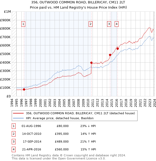 356, OUTWOOD COMMON ROAD, BILLERICAY, CM11 2LT: Price paid vs HM Land Registry's House Price Index