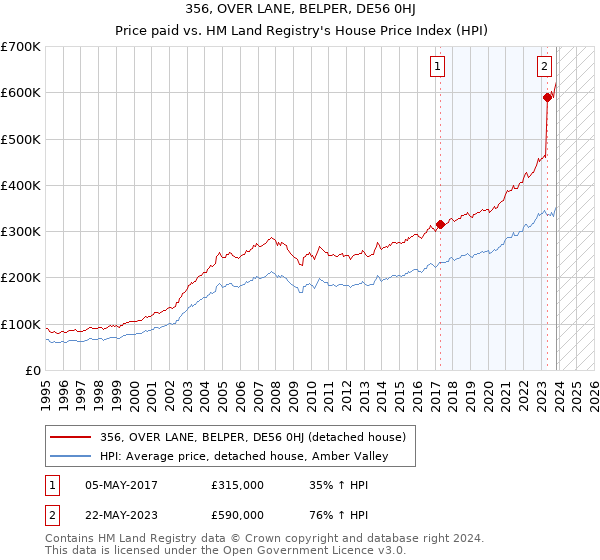 356, OVER LANE, BELPER, DE56 0HJ: Price paid vs HM Land Registry's House Price Index