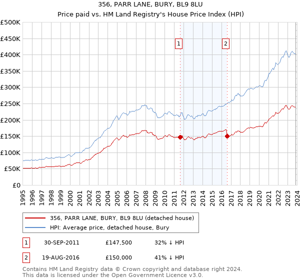 356, PARR LANE, BURY, BL9 8LU: Price paid vs HM Land Registry's House Price Index