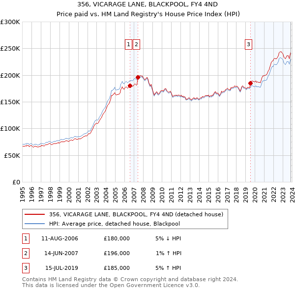 356, VICARAGE LANE, BLACKPOOL, FY4 4ND: Price paid vs HM Land Registry's House Price Index
