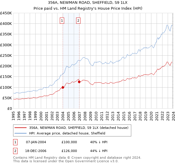 356A, NEWMAN ROAD, SHEFFIELD, S9 1LX: Price paid vs HM Land Registry's House Price Index