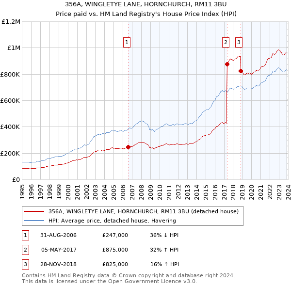 356A, WINGLETYE LANE, HORNCHURCH, RM11 3BU: Price paid vs HM Land Registry's House Price Index